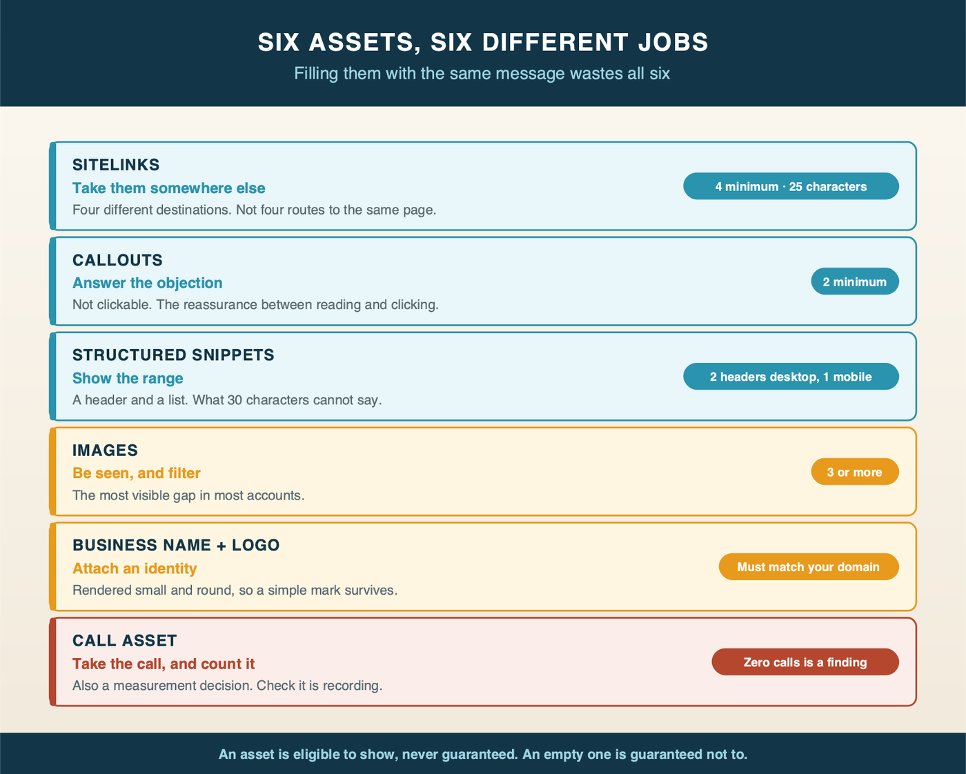 Six asset types with the distinct job each one does and its minimum requirement