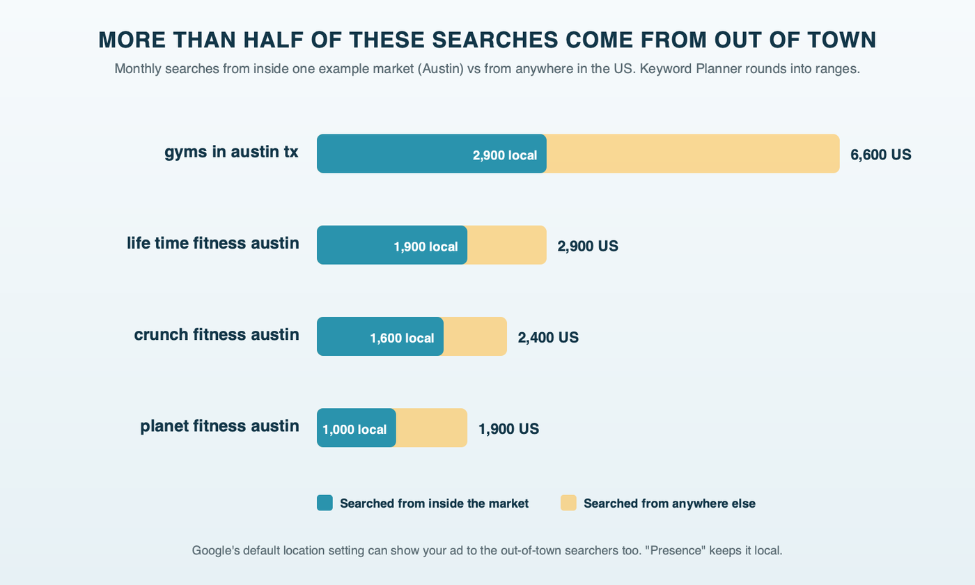 Paired bars comparing monthly searches from inside the example market with searches from anywhere in the US: gyms in austin tx 2,900 of 6,600, life time fitness austin 1,900 of 2,900, planet fitness austin 1,000 of 1,900 and crunch fitness austin 1,600 of 2,400; Keyword Planner ranges are rounded