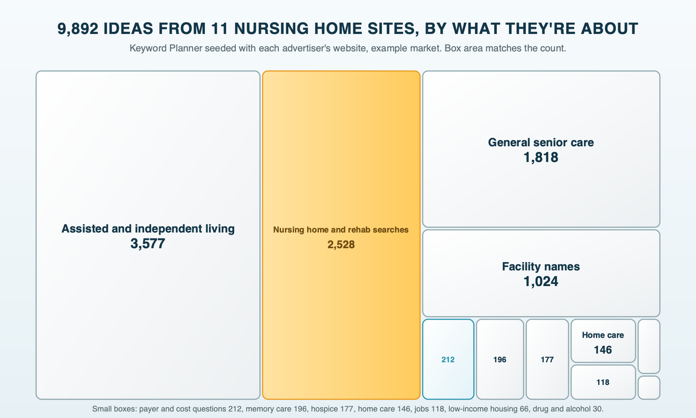 A treemap of 9,892 Keyword Planner ideas from 11 nursing home websites in the example market, sized by count: assisted and independent living 3,577, nursing home and rehab searches 2,528, general senior care 1,818, facility names 1,024, payer and cost questions 212, memory care 196, hospice 177, home care 146, jobs 118, low-income senior housing 66, drug and alcohol treatment 30