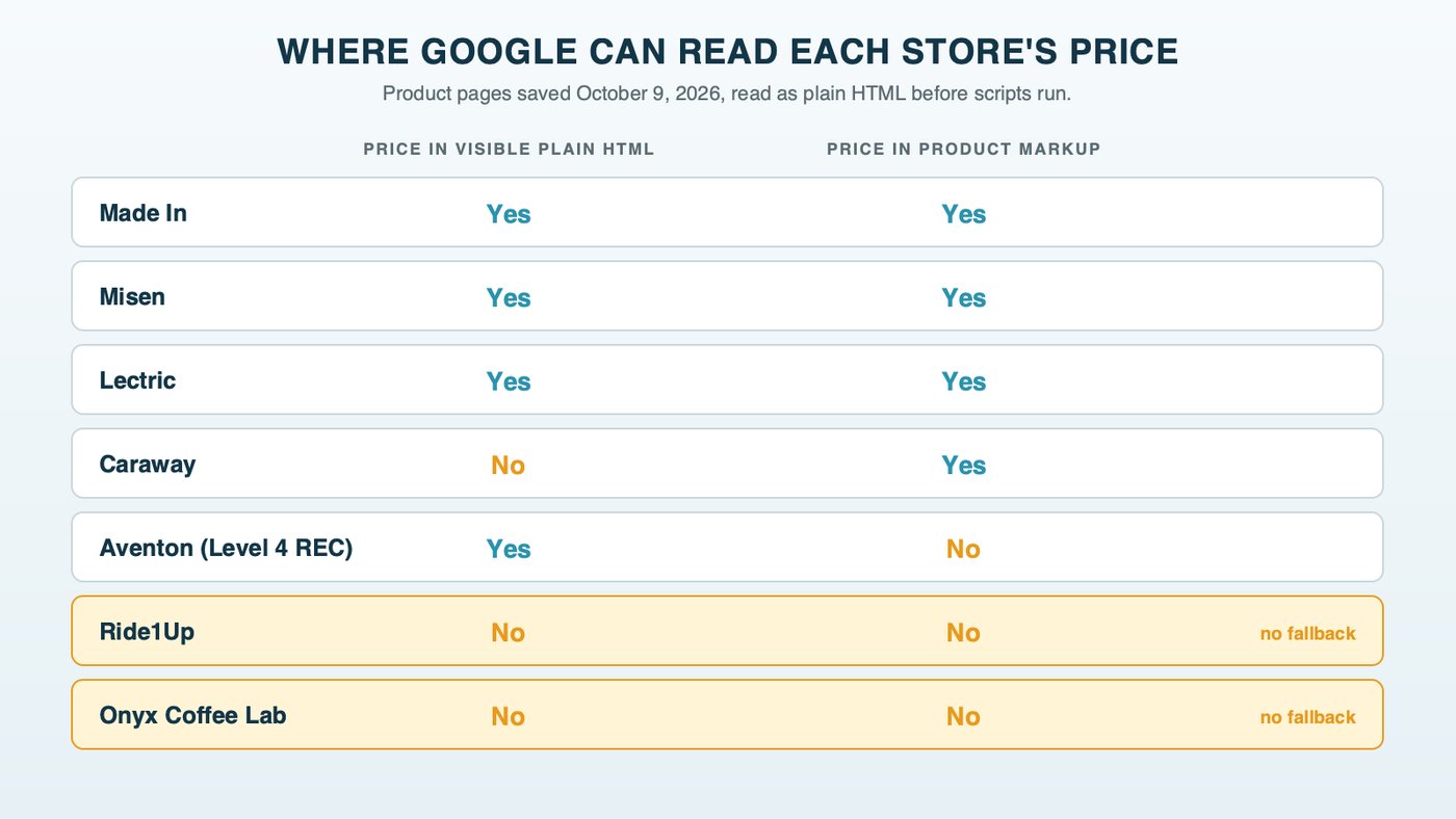 Where Google can read each store's price: the visible price in plain HTML and the price in Product markup, for Made In, Misen, Caraway, Lectric, Aventon, Ride1Up and Onyx