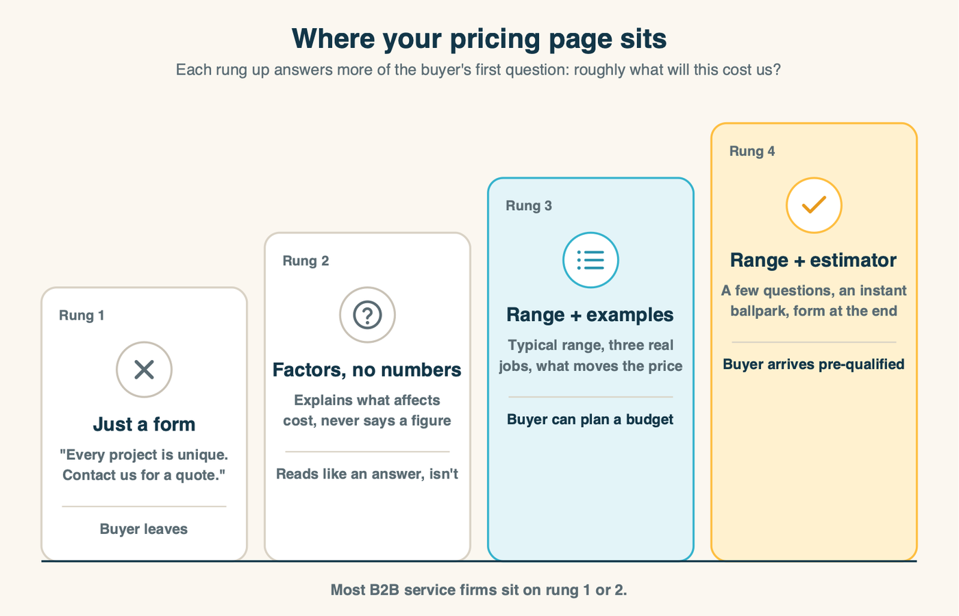 Four rungs of a B2B pricing page: a page that is only a contact form, a page that explains cost factors but shares no numbers, a range with worked examples and the reasons it moves, and a range plus an estimator that gives an instant ballpark