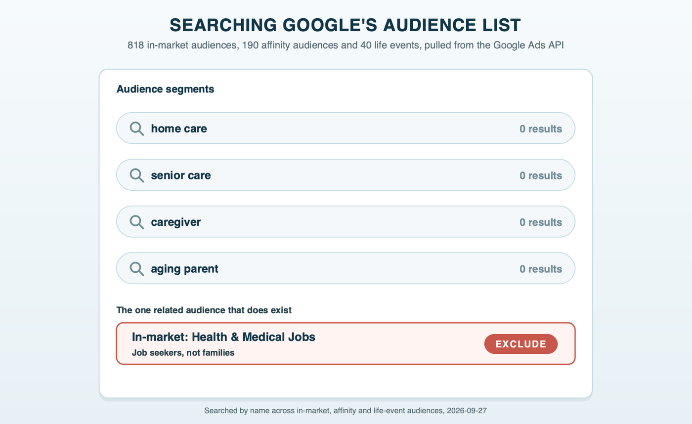 A mock audience search panel from Google Ads. Searches for "home care," "senior care," "caregiver" and "aging parent" return no results among 818 in-market audiences, 190 affinity audiences and 40 life events. The one relevant result is the in-market audience "Health & Medical Jobs," marked exclude. Source: Google Ads API, audience lists pulled for this guide