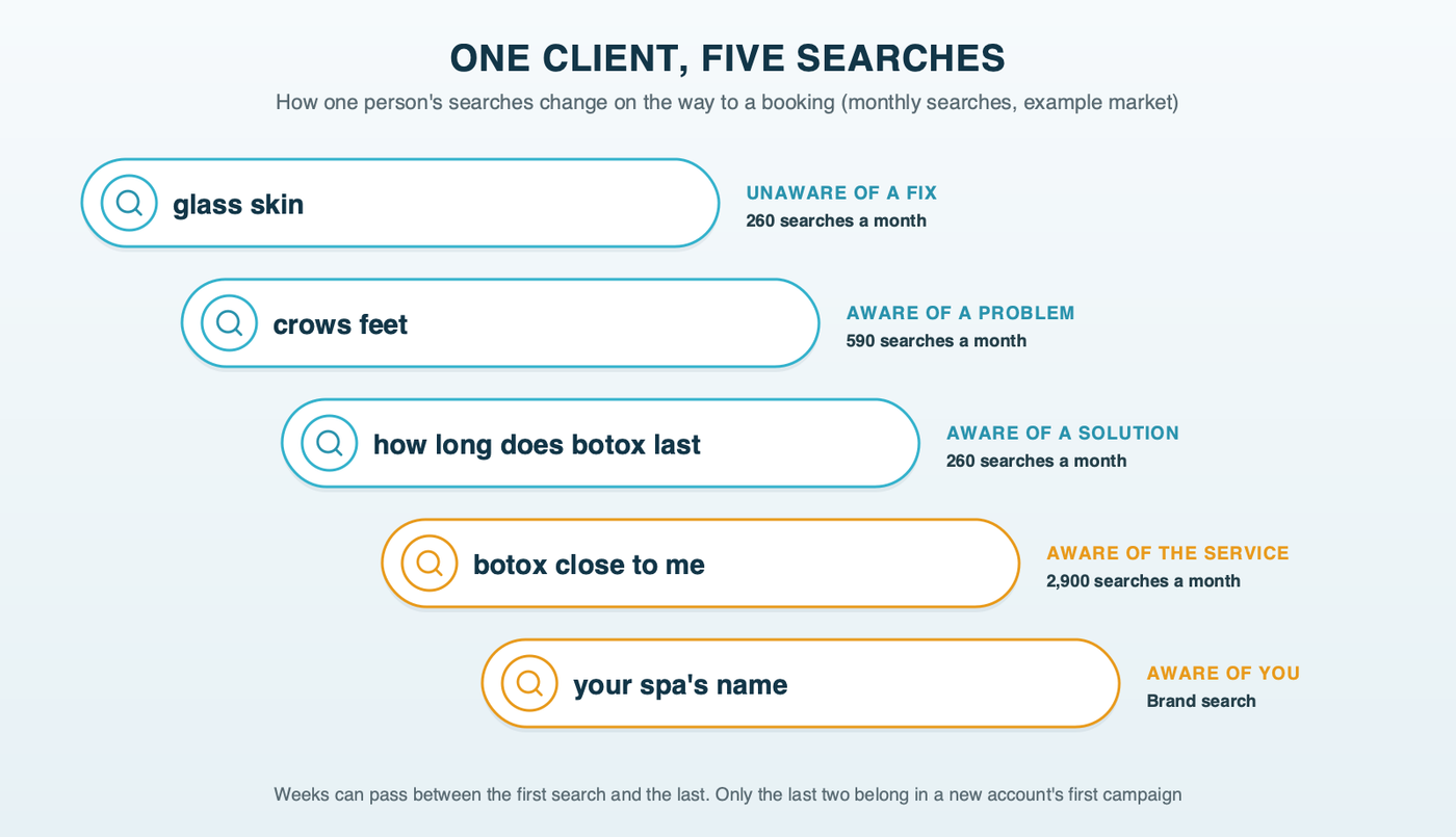 One client's five searches on the way to a booking, from "glass skin" to a spa's own name, with the awareness stage and example-market monthly volume for each