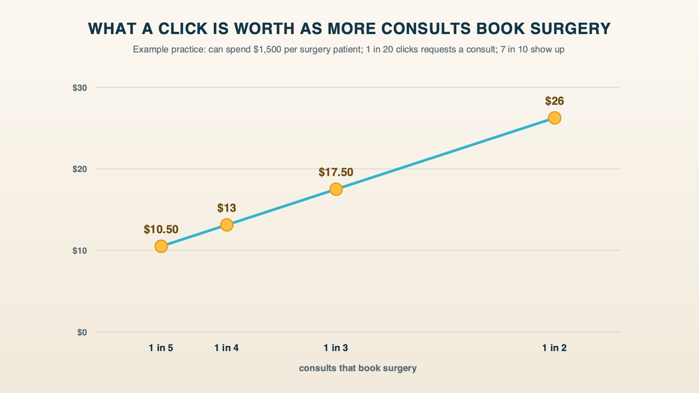 What a click is worth as the consult-to-surgery rate changes, for an example practice that can spend $1,500 per surgery patient: about $10.50 at 1 in 5, $13 at 1 in 4, $17.50 at 1 in 3 and $26 at 1 in 2