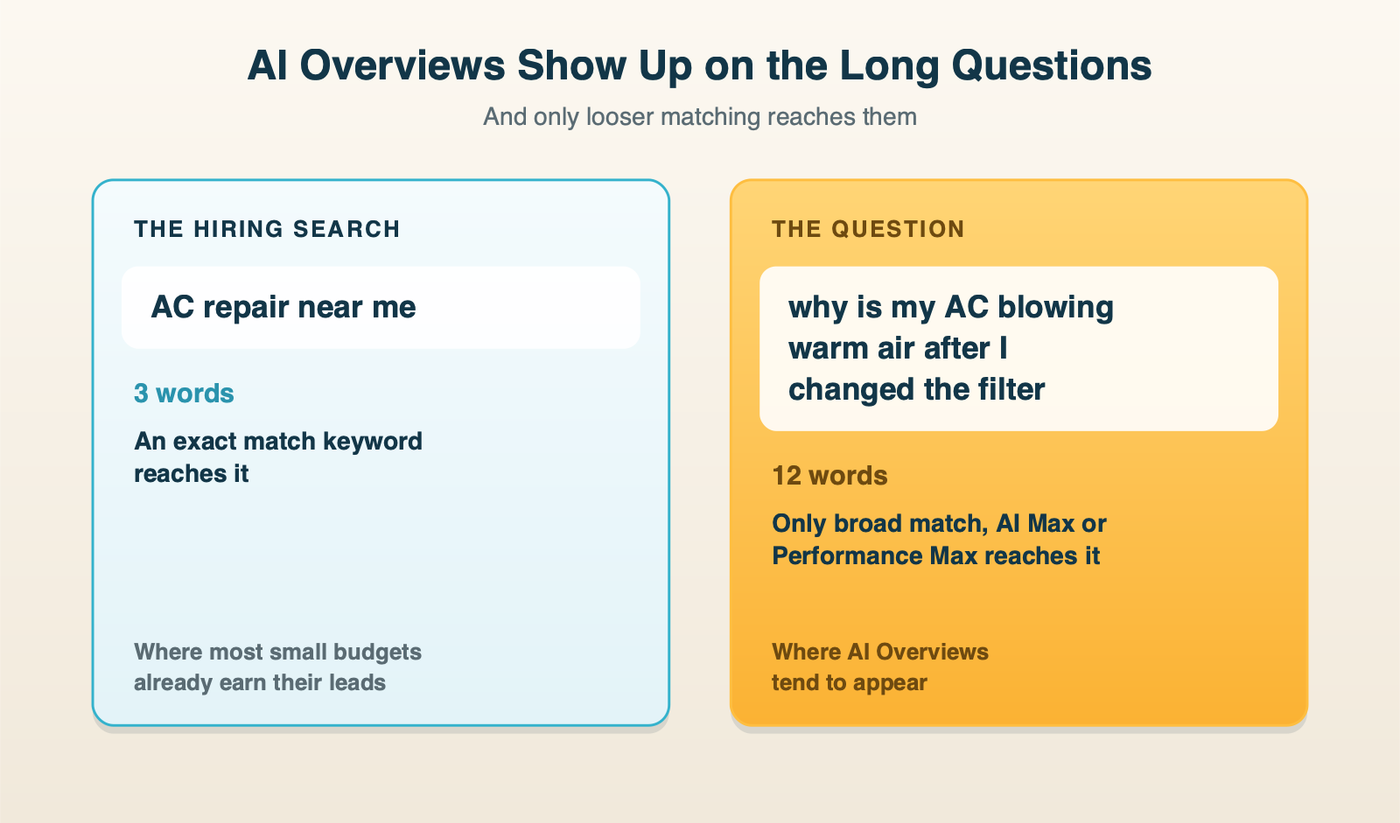 Two searches side by side. "AC repair near me" is three words and an exact match keyword reaches it. "Why is my AC blowing warm air after I changed the filter" is twelve words and only broad match, AI Max or Performance Max can reach it. The long question is where AI Overviews appear.