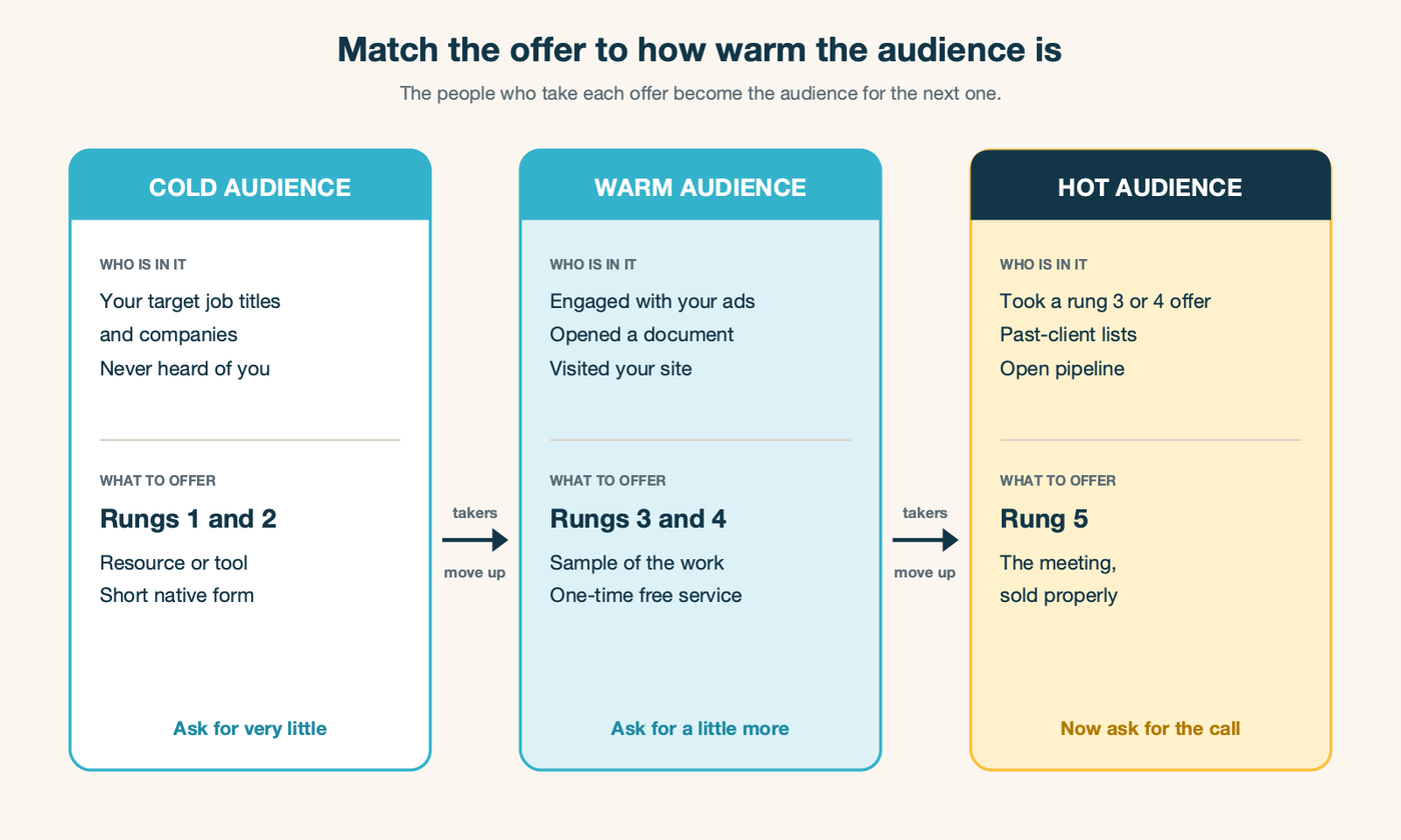 A chart matching cold, warm, and hot LinkedIn audiences to the offers that suit each, with each rung's responders feeding the next audience