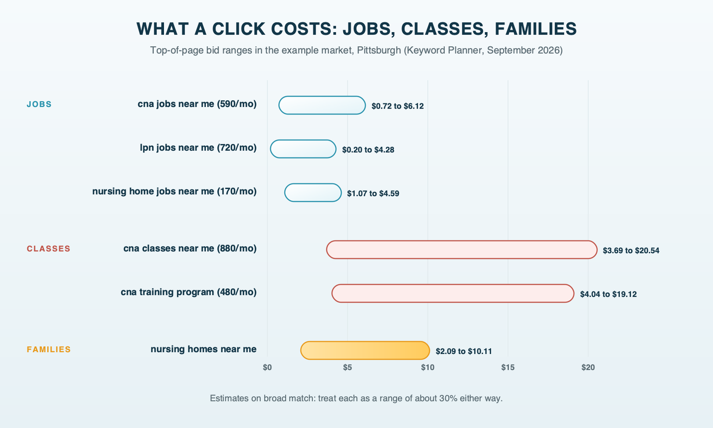 Range bars of top-of-page bid estimates in the example market for three kinds of searches. Job searches: cna jobs near me 72 cents to 6.12 dollars, lpn jobs near me 20 cents to 4.28 dollars, nursing home jobs near me 1.07 to 4.59 dollars. Class searches: cna classes near me 3.69 to 20.54 dollars, cna training program 4.04 to 19.12 dollars. Family search: nursing homes near me 2.09 to 10.11 dollars