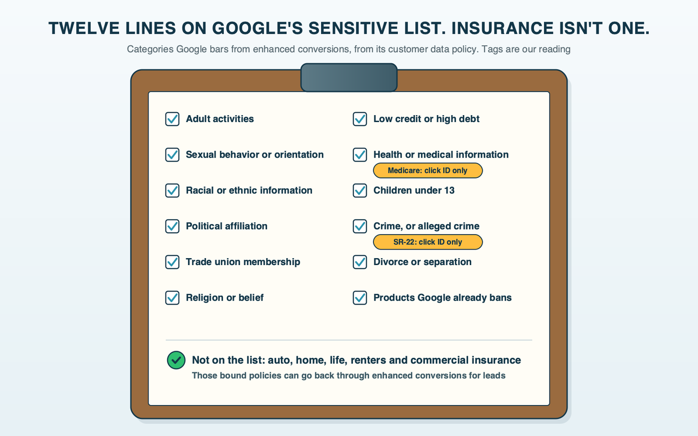 A clipboard checklist of the twelve categories on Google's customer data policy; the health row is tagged Medicare and the crime row is tagged SR-22, both marked click ID only, and a note at the bottom says insurance is not on the list