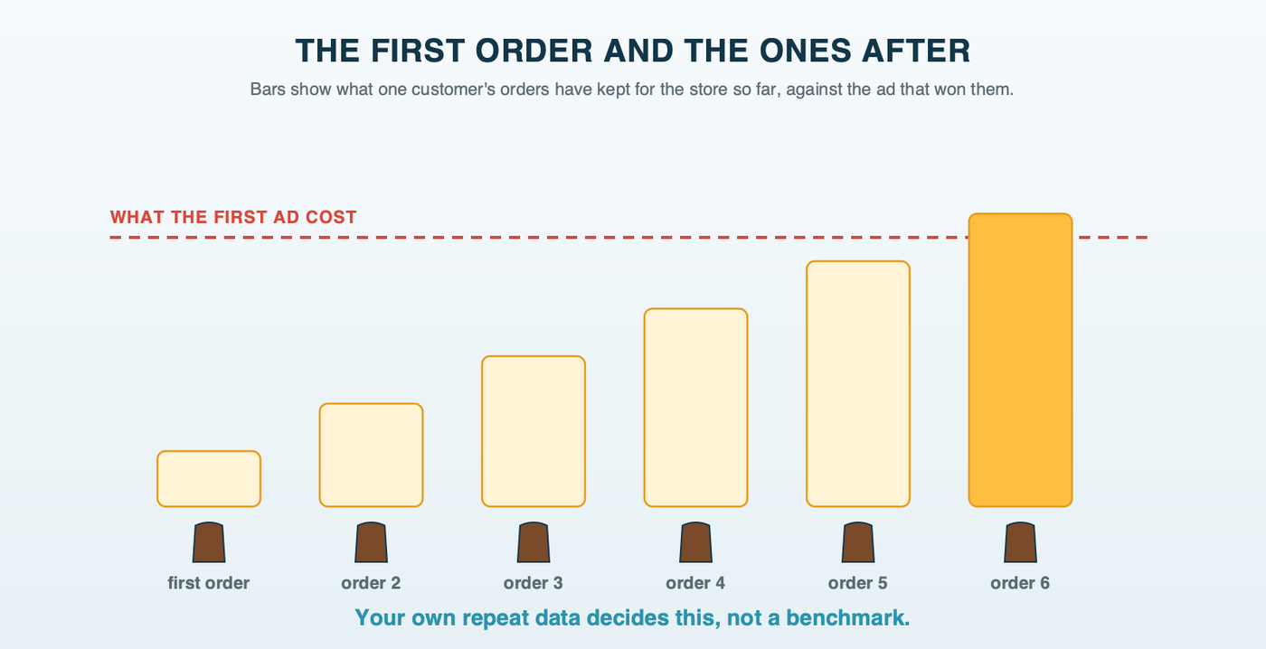 Six bars, one per order from the same coffee customer, growing as repeat orders add up, with only the sixth clearing a dashed line that marks what the first ad cost, labeled your own repeat data decides this