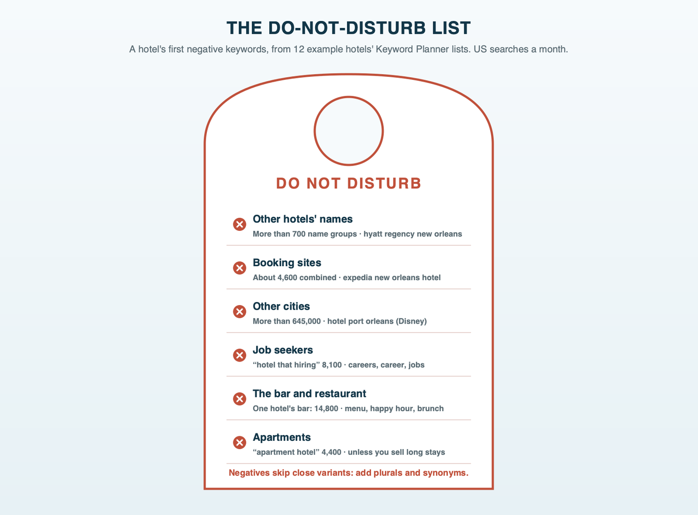 A hotel do-not-disturb door hanger printed with a first negative keyword list, grouped as other hotels' names, booking sites, other cities, job searches, the bar and restaurant, and apartments, with a note at the bottom that negatives don't catch plurals or synonyms, so add them