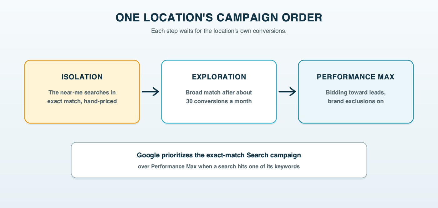 One franchise location's campaign order: exact-match Search with bids set by hand first, broad match Exploration once the location reaches about 30 quality conversions a month, then Performance Max for leads, with exact-match keywords keeping priority over Performance Max on the searches they match