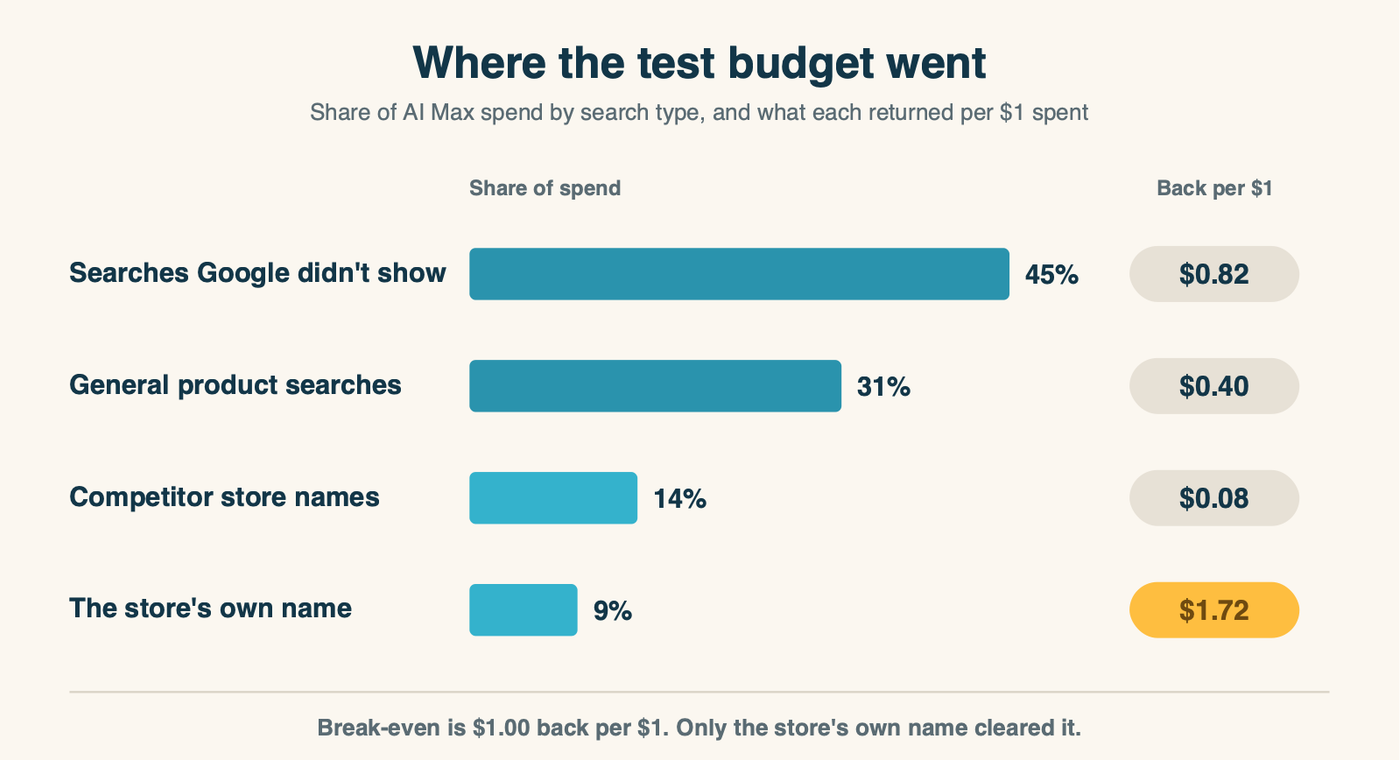 Where the AI Max test budget went: 45% to searches Google did not show, 31% to general product searches, 14% to competitor store names, and 9% to the store's own name, with the return per dollar for each