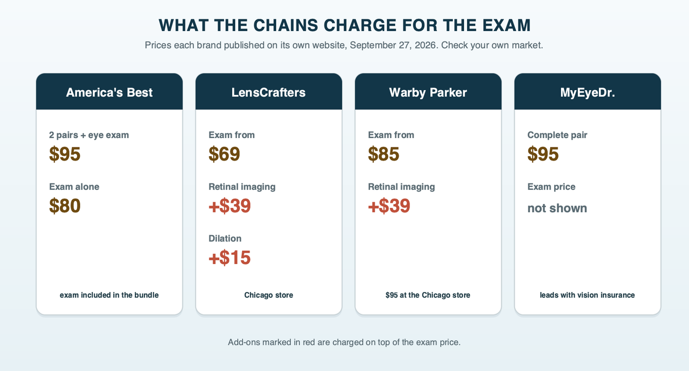 Four cards showing what national optical chains published for eye exams on September 27, 2026: America's Best two pairs of glasses plus an exam for $95 or $80 for the exam alone, LensCrafters exams from $69 plus $39 retinal imaging and $15 dilation, Warby Parker exams from $85 plus $39 retinal imaging, and MyEyeDr. a $95 complete pair with no exam price shown