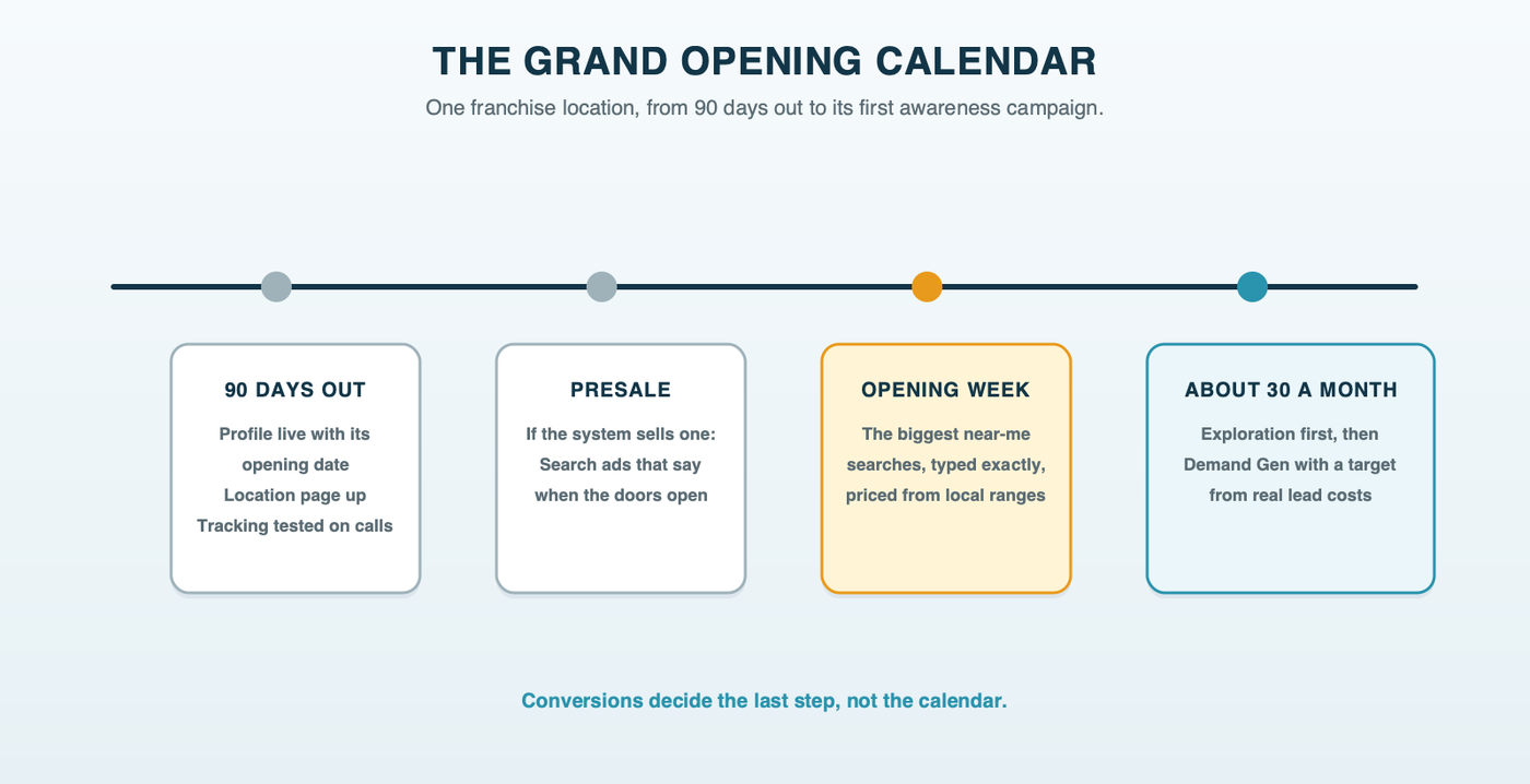 A grand opening calendar for one franchise location: 90 days out, Business Profile verified with the opening date, location page live and tracking tested; presale ads in Search if the system sells presales; opening week, near-me and service searches in exact match; after about 30 quality conversions a month, broad match Exploration and then Demand Gen
