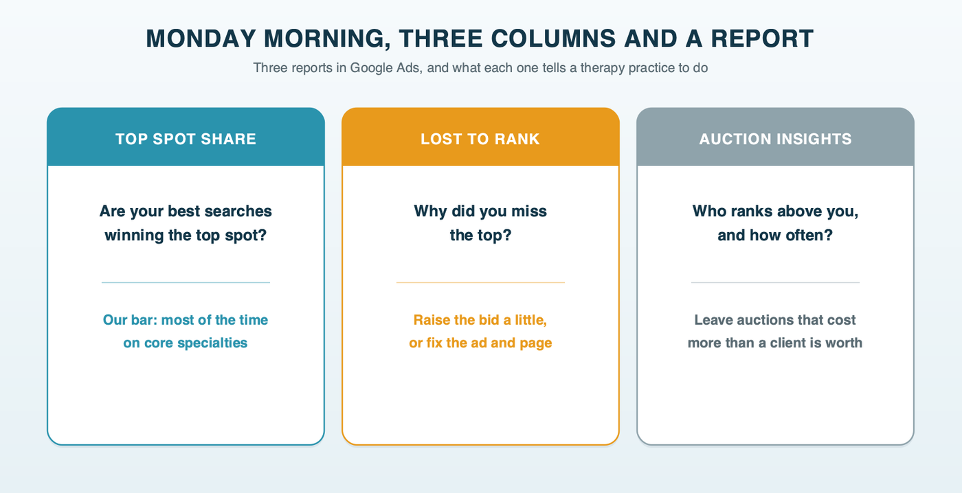 A weekly bidding check for a therapy account: top spot share, to see whether your best searches win the top spot; lost to rank, to see whether a low bid or weak ad quality is the reason; and auction insights, to see who ranks above you and which auctions to leave
