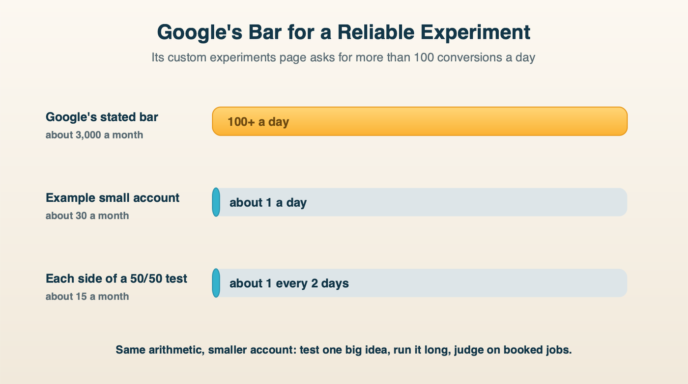 A bar comparison: Google's stated bar of more than 100 conversions a day for reliable experiment results, next to an example small account at about one conversion a day, split into two halves of about 15 a month each.