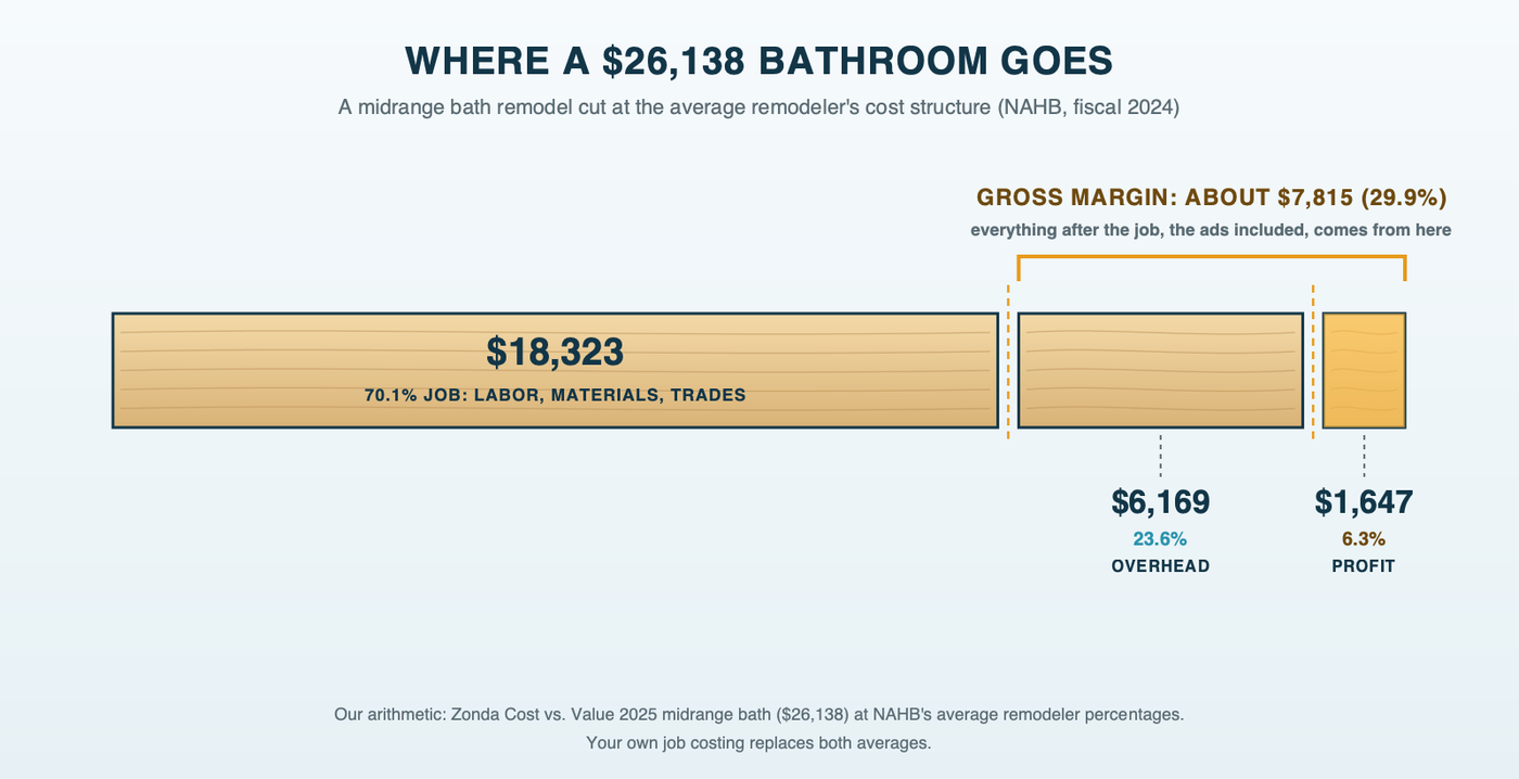 A pine 2x4 marked and cut into three lengths in proportion to a $26,138 midrange bathroom remodel: about $18,323 for the job's labor, materials and trade contractors, about $6,169 for overhead and about $1,647 of profit, with a bracket over the last two marking the 29.9 percent gross margin of about $7,815