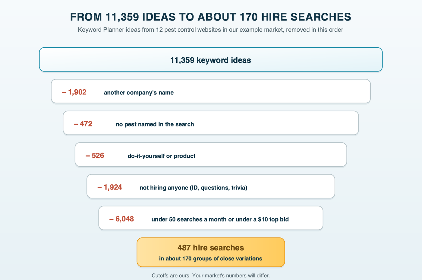 A sieve narrowing 11,359 keyword ideas from twelve example pest control websites: removed in order: 1,902 with another company's name, 472 naming no pest, 526 do-it-yourself or product searches, 1,924 not hiring anyone, and 6,048 under 50 monthly searches or a $10 top bid, leaving 487 hire searches in about 170 groups of close variations