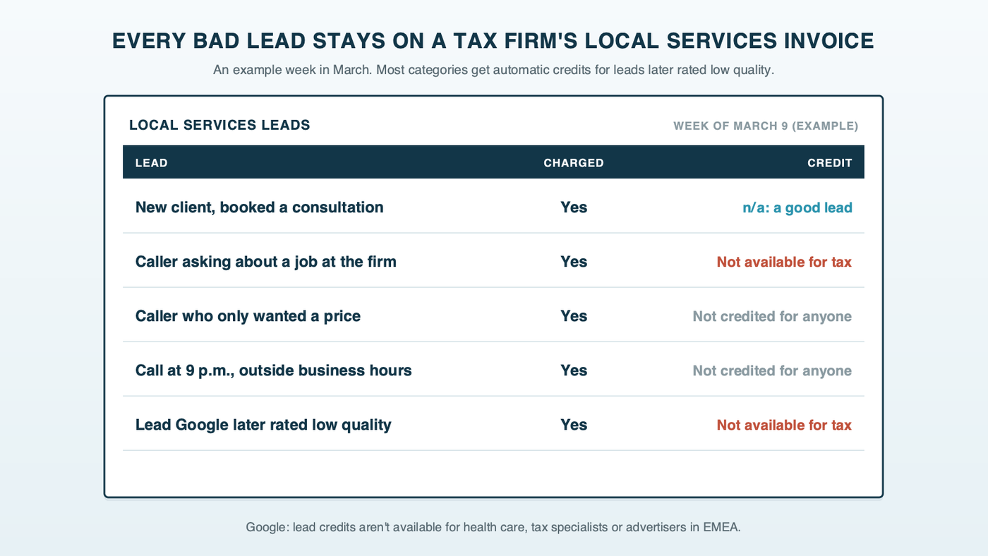 An invoice styled for a tax firm's Local Services leads for one week in March, with line items for a new client who booked a consultation, a caller looking for a job at the firm, a caller who only wanted to know what a return costs, a call at 9 p.m. and a lead Google's review later rated low quality, each billed, and a credit column that reads not available for tax specialists, with a note that after-hours and price-research leads aren't credited for any business