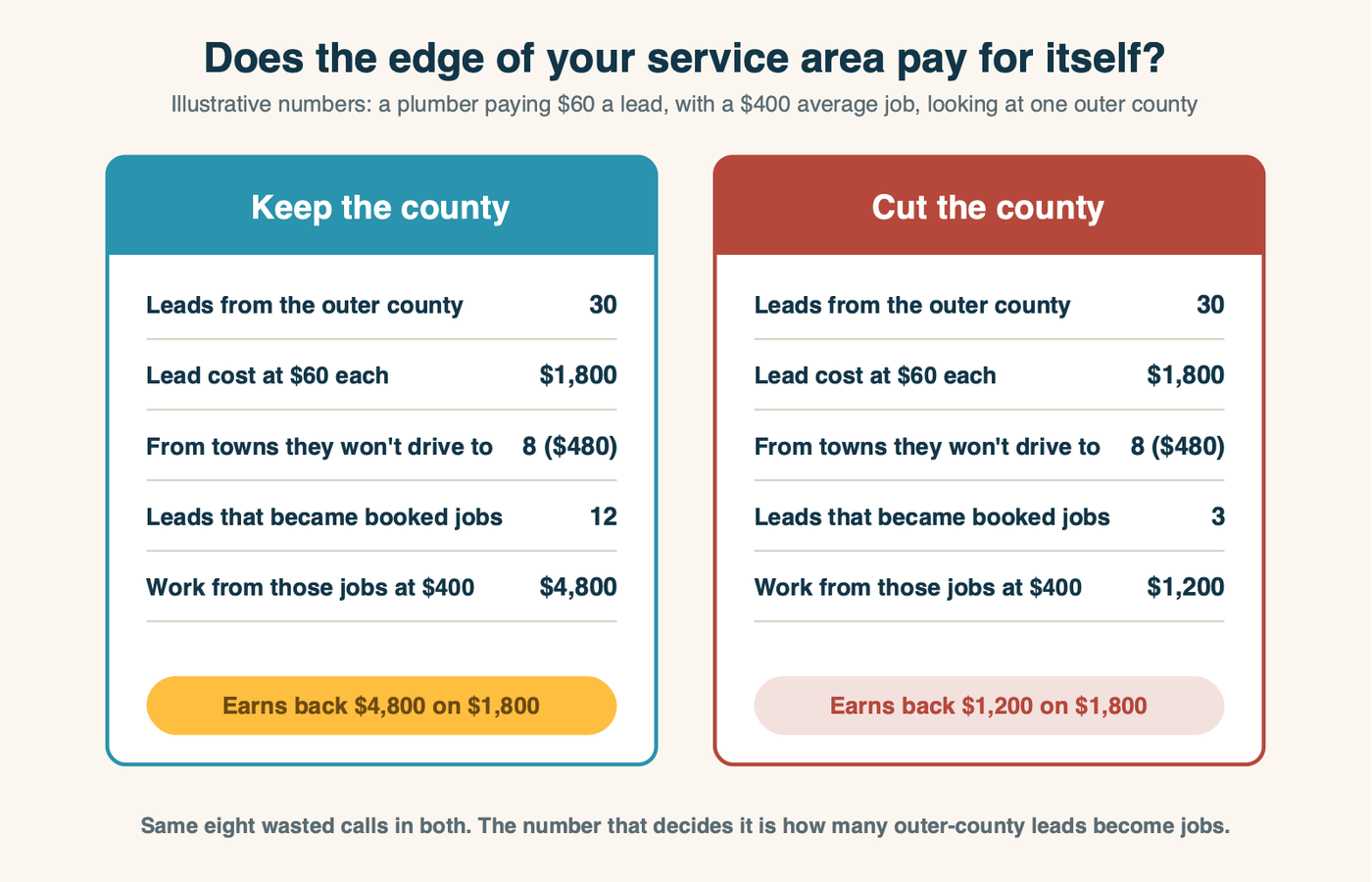 Illustrative example of whether an outer county pays for itself: a plumber pays $60 a lead for 30 leads, $1,800, including 8 leads worth $480 from towns they won't serve. If 12 leads become $400 jobs the county brings in $4,800 and is worth keeping; if only 3 do, it brings in $1,200 and is worth cutting