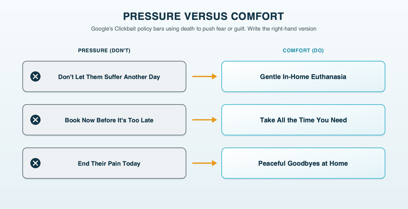 Pressure versus comfort: three pairs of headlines. "Don't Let Them Suffer Another Day" becomes "Gentle In-Home Euthanasia." "Book Now Before It's Too Late" becomes "Take All the Time You Need." "End Their Pain Today" becomes "Peaceful Goodbyes at Home"