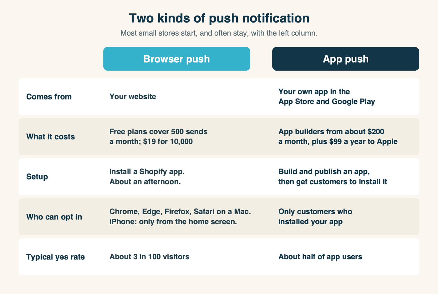 Browser push versus app push for a small online store. Browser push: comes from your website, a free plan covers the first 500 sends a month, setup is an app install and an afternoon, anyone on Chrome, Edge or Firefox and Safari on a Mac can opt in, but iPhone shoppers only after adding your site to their home screen. App push: comes from your own app, app builders start around $200 a month plus a $99 Apple fee, setup means building and publishing an app, and only customers who installed the app can opt in, where about half say yes