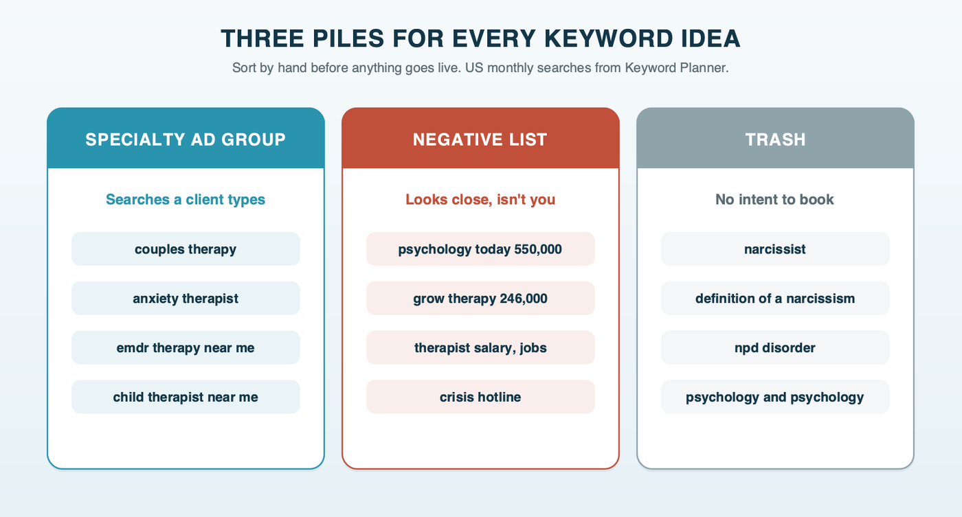 Three piles for every keyword idea: specialty ad groups for searches clients actually type, such as couples therapy and anxiety therapist; the negative list for platform names, career searches and crisis lines; and the trash for definitions like narcissist