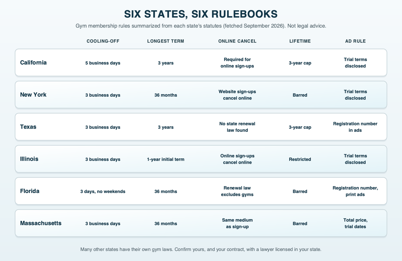 Six states, six rulebooks: a comparison grid of California, New York, Texas, Illinois, Florida and Massachusetts showing each state's cooling-off period, maximum contract term, online cancellation rule, lifetime membership limits and ad disclosure rules, summarized from the statutes; not legal advice