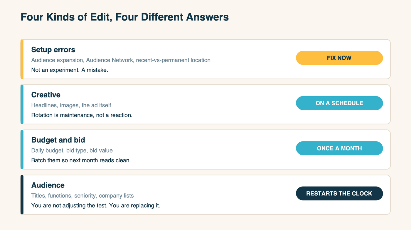 Four categories of campaign edit with a recommended cadence for each: setup errors fix now, creative on a schedule, budget and bid once a month, audience restarts the clock