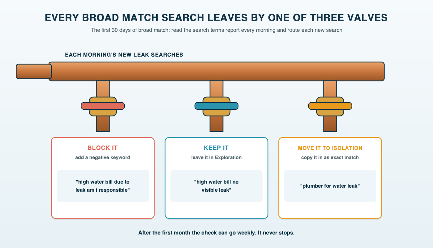 A copper manifold with one inlet labeled new searches from broad match and three outlet valves: one labeled block it, with a utility bill question; one labeled keep it, with a hidden-leak search; one labeled move it into Isolation, with plumber for water leak