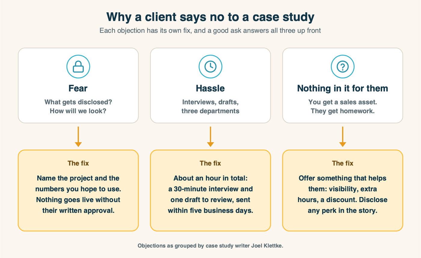 Three reasons a client says no to a case study, each paired with the fix: fear of disclosure answered by approval rights and a specific ask, hassle answered by a one-hour process, and nothing in it for them answered by an offer that benefits the client