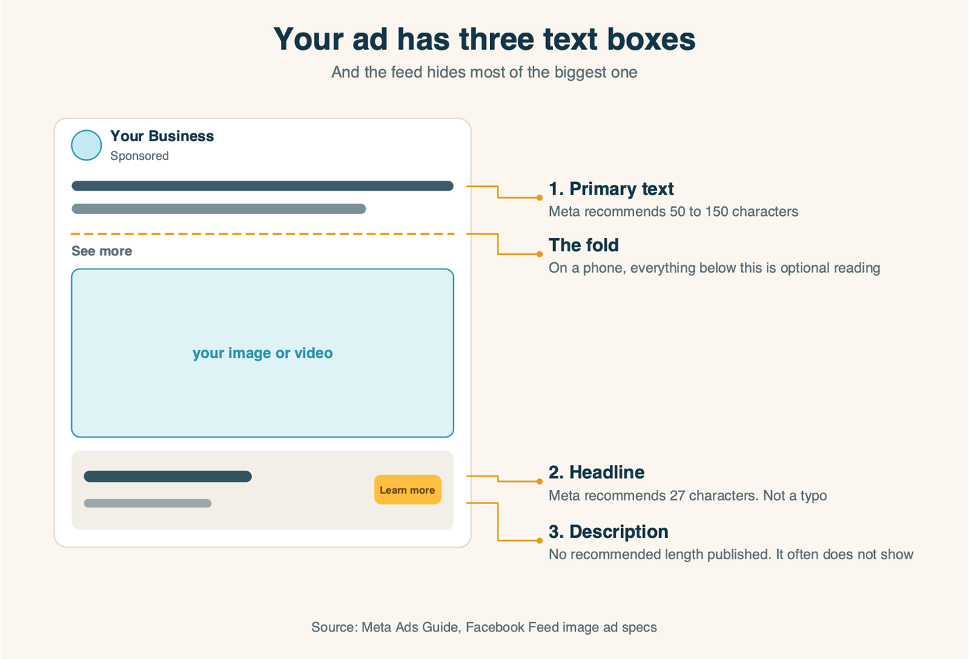 Anatomy of a Meta ad: primary text, headline and description, and where the feed folds your copy behind a See more link