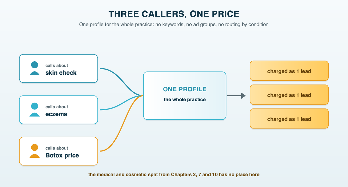 Three callers, one price: a skin check caller, an eczema caller and a Botox caller all reach the same Local Services profile and are each charged as one lead, with no way to price or route them differently