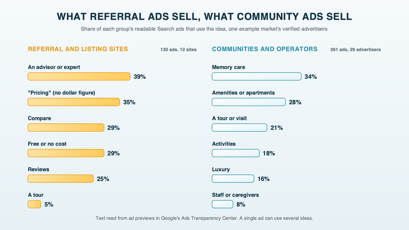 Two columns of bars showing the share of ads that use each idea: referral site ads lead with advisor (39%), pricing (35%), compare (29%) and free or no cost (29%), while community ads lead with memory care (34%), amenities and apartments (28%), a tour or visit (21%) and luxury (16%)