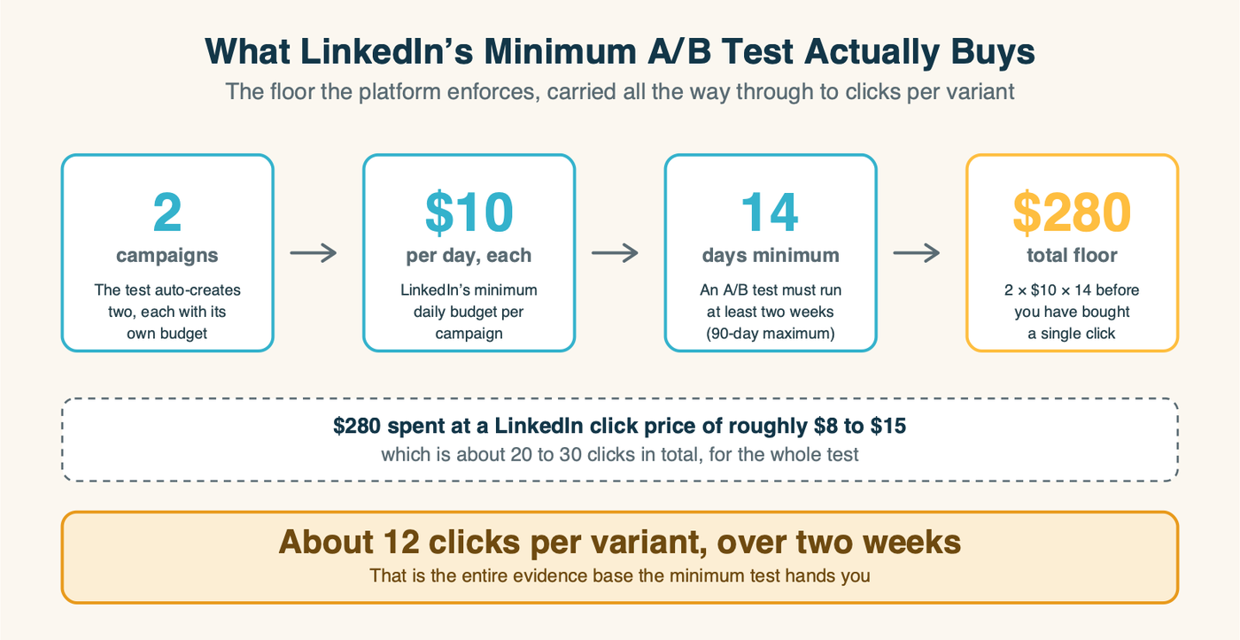 Flow diagram showing LinkedIn's minimum A/B test: two campaigns at a ten dollar daily floor for fourteen days equals a two hundred and eighty dollar floor, which buys about twelve clicks per variant.