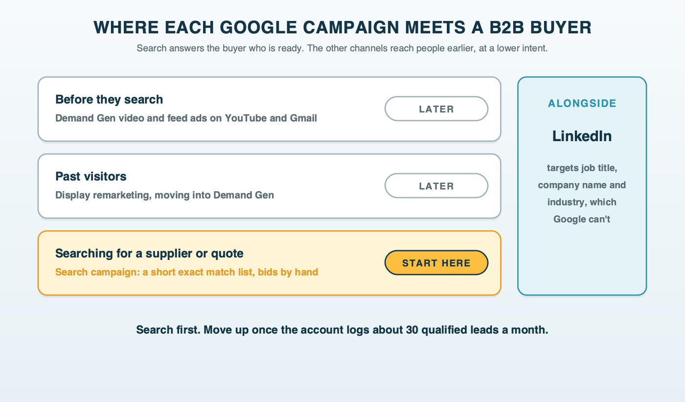 A map of the funnel stages to Google channels: Search for supplier and quote searches marked start here, Demand Gen and Display for the earlier stages, and LinkedIn alongside for reaching job titles