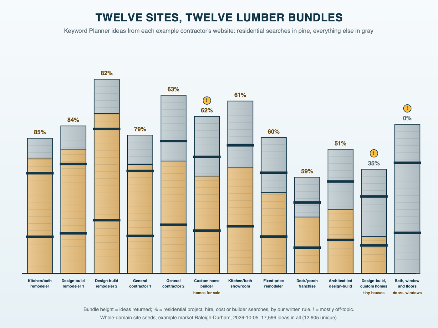Twelve strapped lumber bundles, one for each example contractor's website, each sized by how many keyword ideas Keyword Planner returned and split into a residential share in natural pine and everything else in gray, with three bundles flagged where most ideas were off-topic: houses for sale, tiny homes, and doors, windows and flooring