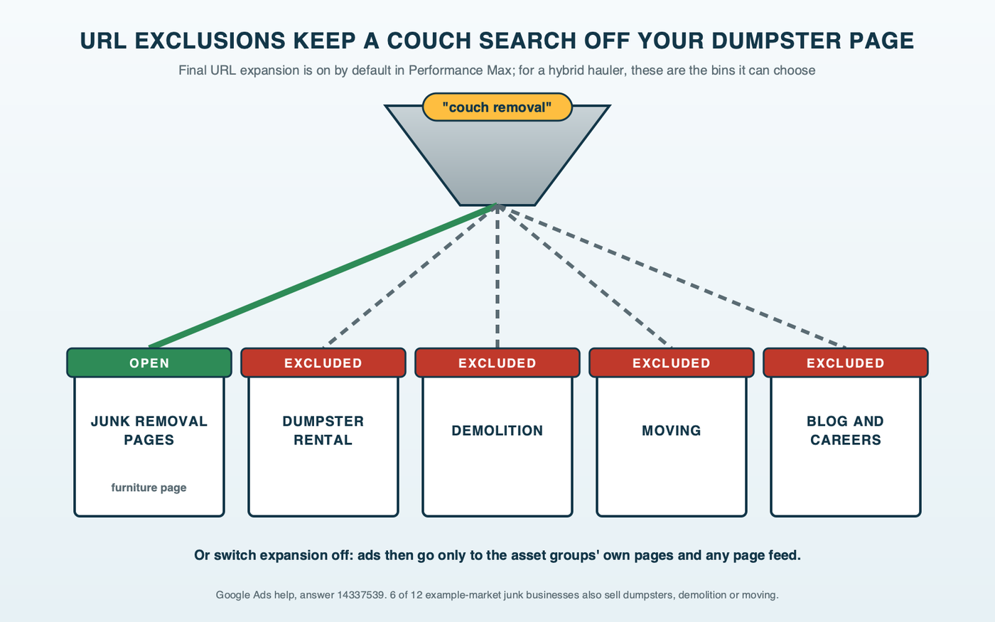 Sorting chute diagram: a couch removal search sliding down a transfer station sorting chute that splits into bins labeled junk removal, dumpster rental, demolition, moving and blog, with lids marked excluded closing every bin except junk removal