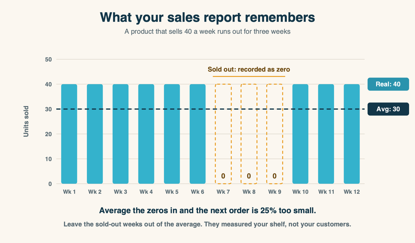 Bar chart comparing a product's real weekly demand of 40 units against what the sales report records during a three-week stockout, pulling the average down to 30