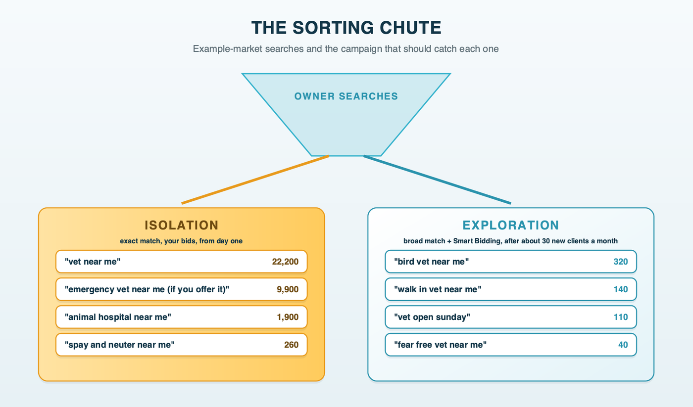 The sorting chute: example-market searches dropping into two campaigns. Isolation gets the ready-now searches you name, such as "vet near me," "emergency vet near me" and "dog dental cleaning near me." Exploration finds the long tail, such as "bird vet near me," "vet open sunday" and "fear free vet near me," once Isolation books about 30 new clients a month
