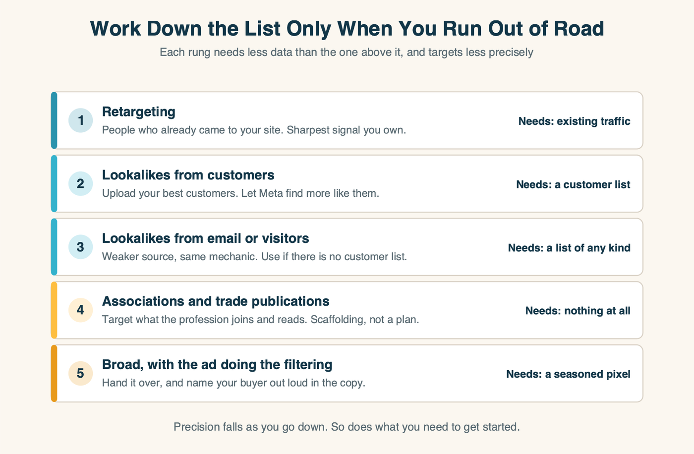 A five rung ladder of Meta audience sources from retargeting down to broad targeting, with what each one requires