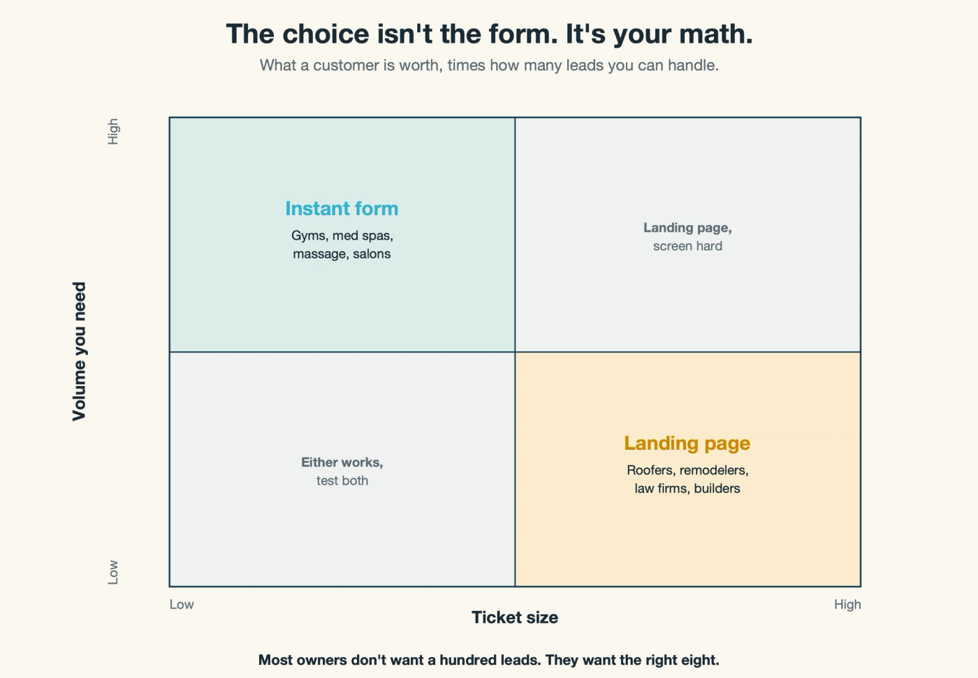 A simple grid: low ticket plus high volume points to the instant form, high ticket plus low volume points to the landing page. Gyms and med spas sit in one corner, roofers and law firms in the other.