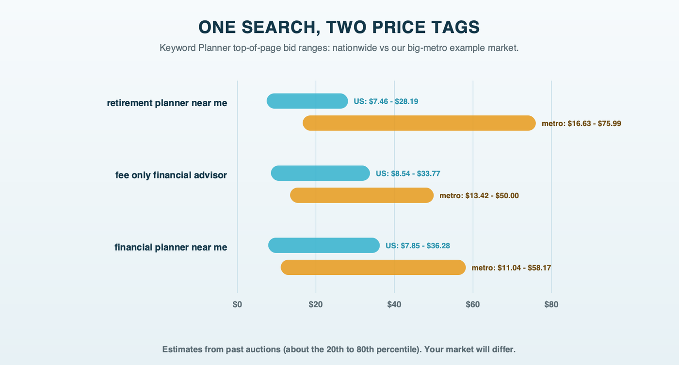 Paired range bars comparing US and example-market top-of-page bid ranges: retirement planner near me $7.46 to $28.19 nationally vs $16.63 to $75.99 locally; fee only financial advisor $8.54 to $33.77 vs $13.42 to $50.00; financial planner near me $7.85 to $36.28 vs $11.04 to $58.17