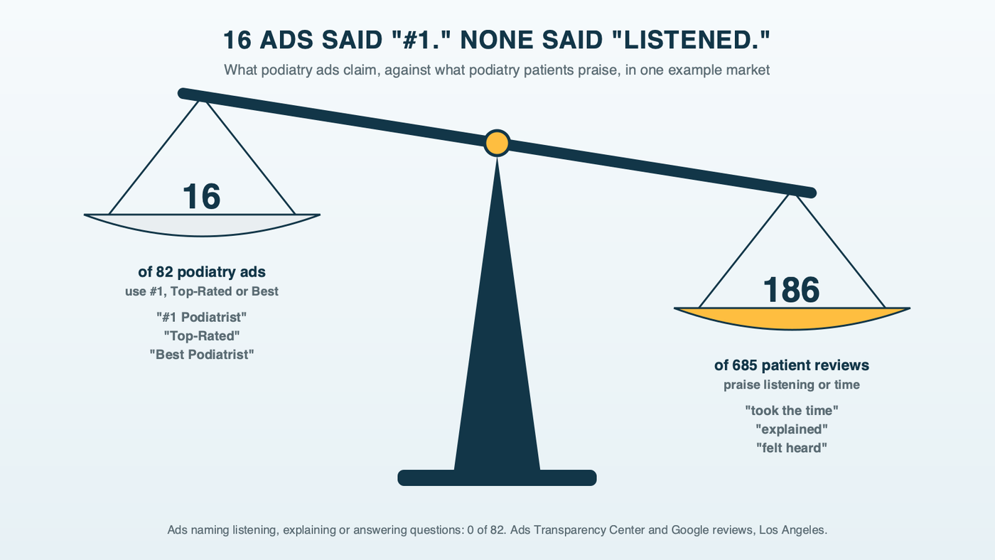 A balance scale: on one pan, 16 of 82 podiatry ads using number one, top-rated or best; on the other, 186 of 685 patient reviews praising listening, explaining or time; the scale tips toward the patients' words