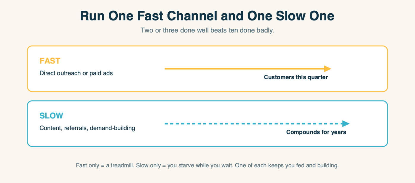 Two lanes. A FAST lane -- direct outreach or paid ads -- with a short solid arrow to "Customers this quarter." A SLOW lane -- content, referrals, demand-building -- with a long dashed arrow to "Compounds for years." Fast only is a treadmill; slow only and you starve while you wait; one of each keeps you fed and building.