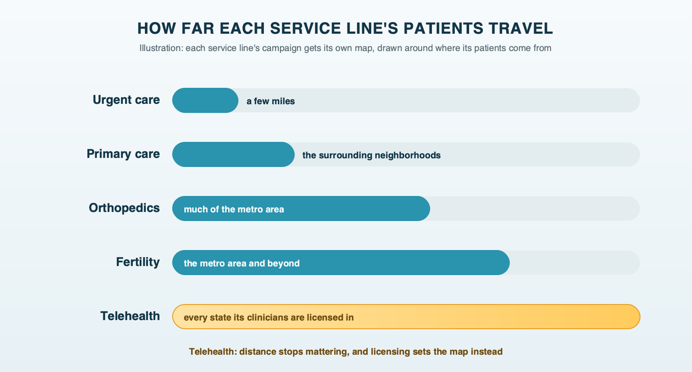 How far each service line's patients travel: an illustration with short distance bars for urgent care and primary care, longer bars for orthopedics and fertility, and a telehealth line that reaches statewide, limited by where its clinicians are licensed