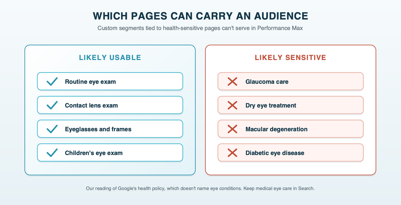 A two-column sort of eye care landing pages for Performance Max: routine eye exam, contact lens exam and eyewear pages on the usable side, and glaucoma, dry eye and macular degeneration pages on the likely-sensitive side, marked as our reading of Google's health policy
