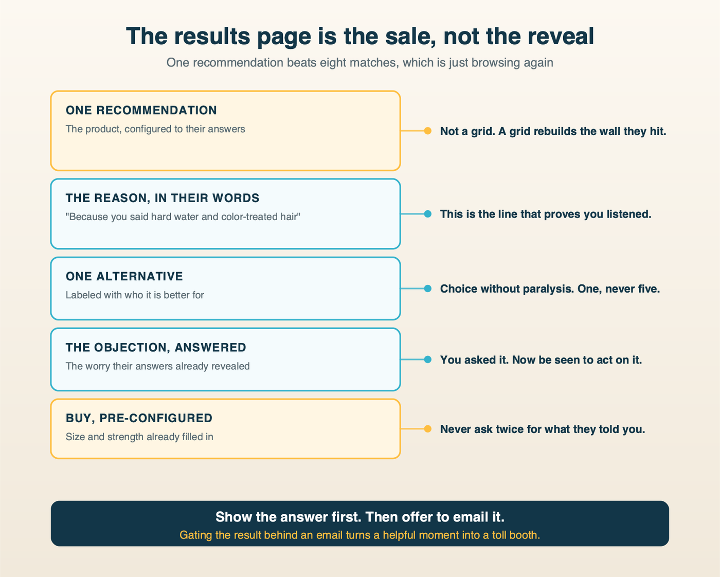 Anatomy of a quiz results page: one recommendation, the reason in their words, one alternative, the objection answered, and a pre-configured buy button