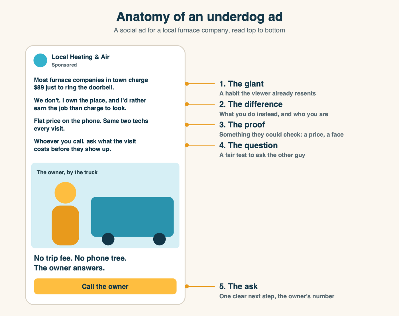 Anatomy of an underdog ad, shown on a mock social ad for a local furnace company. Callout one, the giant: most furnace companies in town charge $89 just to ring the doorbell. Callout two, the difference: we don't, and the owner says who they are. Callout three, the proof: a flat price on the phone and the same two techs every visit. Callout four, the question: ask any company what the visit costs before they show up. Callout five, the ask: a Call the owner button under a photo of the owner by the truck.