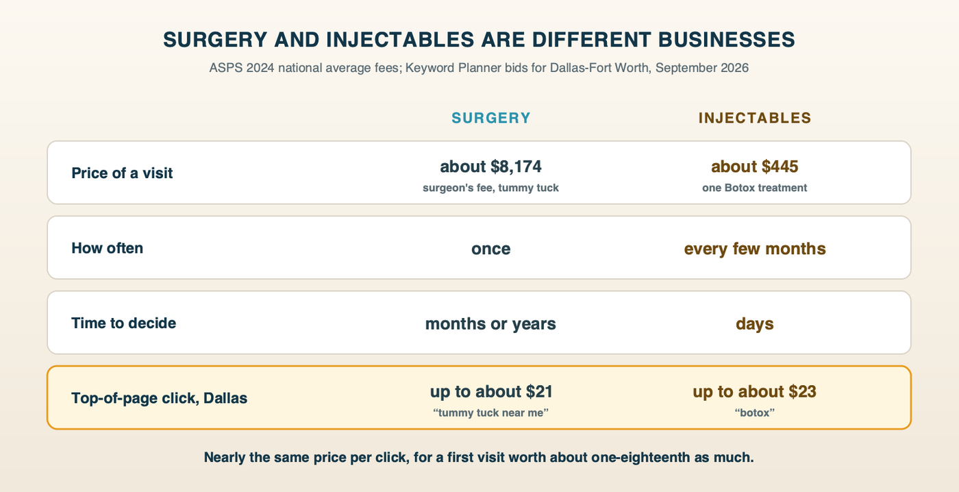Surgery and injectables side by side: a tummy tuck surgeon's fee averages about $8,174 and a Botox treatment about $445; surgery happens once and injectables repeat every few months; surgery is decided over months and injectables in days; yet the top-of-page click in Dallas costs about the same, up to about $21 for tummy tuck near me and about $23 for botox